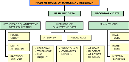 Research methods we use