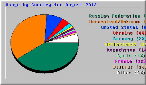 Usage by Country for August 2012