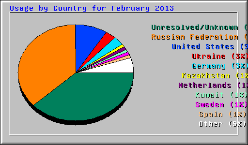 Usage by Country for February 2013