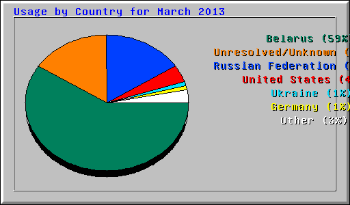 Usage by Country for March 2013