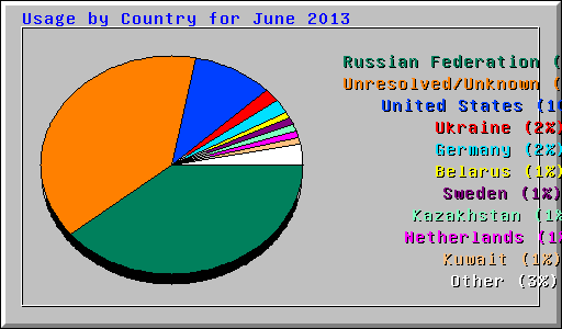 Usage by Country for June 2013