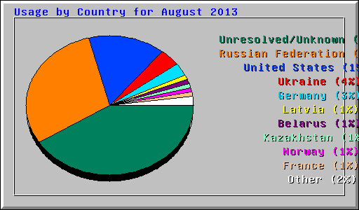 Usage by Country for August 2013