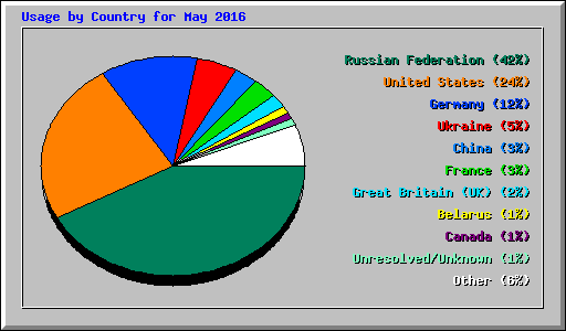 Usage by Country for May 2016