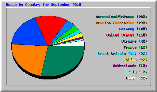 Usage by Country for September 2016