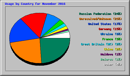 Usage by Country for November 2016