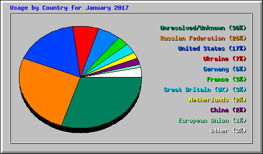 Usage by Country for January 2017