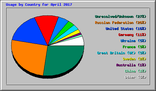 Usage by Country for April 2017