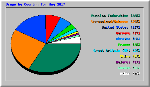 Usage by Country for May 2017