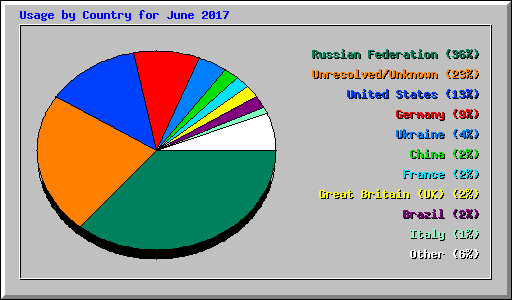 Usage by Country for June 2017