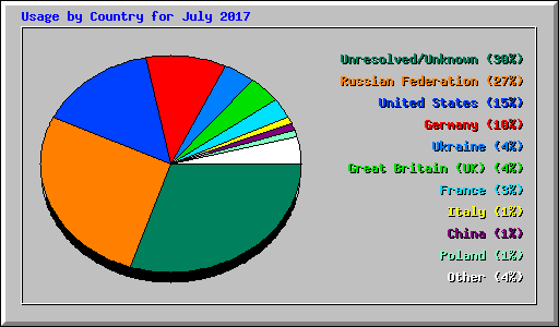 Usage by Country for July 2017