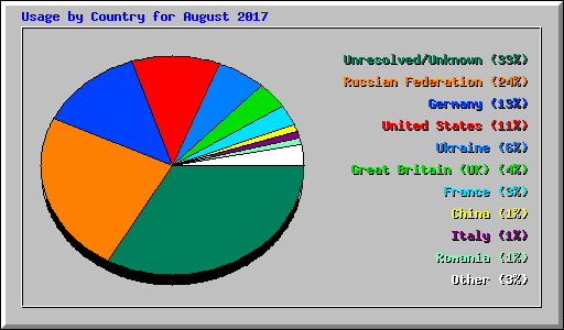 Usage by Country for August 2017