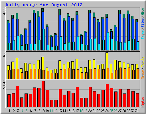 Daily usage for August 2012