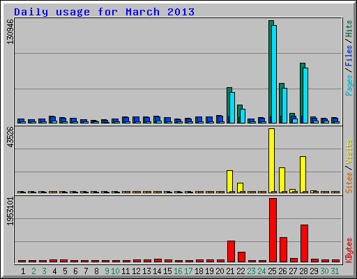 Daily usage for March 2013