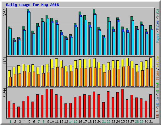 Daily usage for May 2016