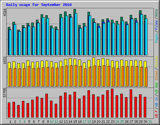 Daily usage for September 2016