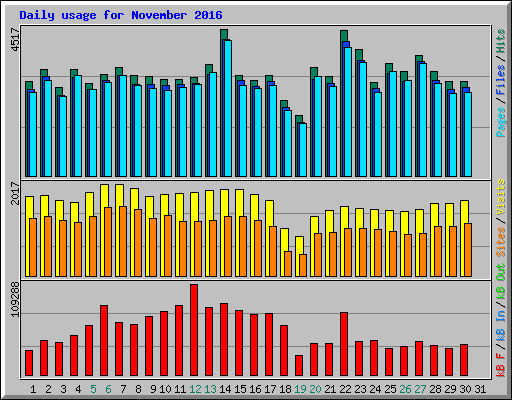 Daily usage for November 2016