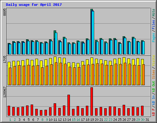 Daily usage for April 2017