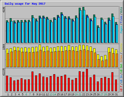 Daily usage for May 2017