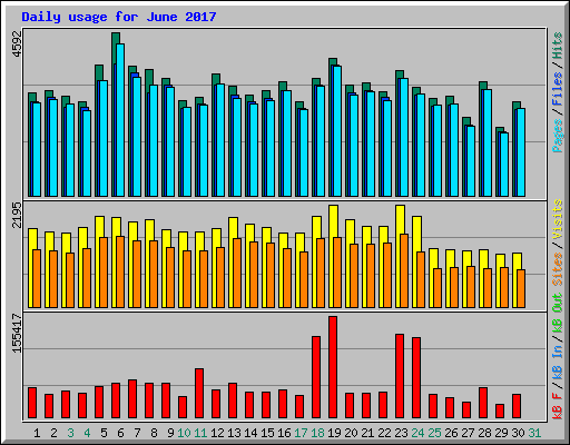 Daily usage for June 2017