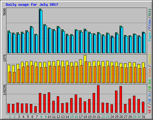 Daily usage for July 2017