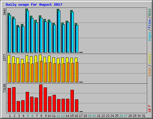 Daily usage for August 2017