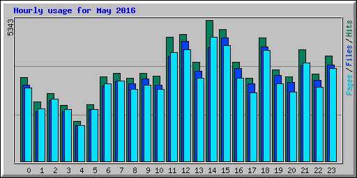 Hourly usage for May 2016