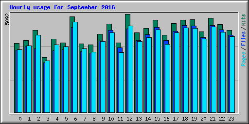 Hourly usage for September 2016