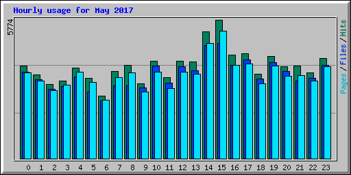 Hourly usage for May 2017