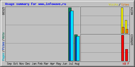 Usage summary for www.infowave.ru